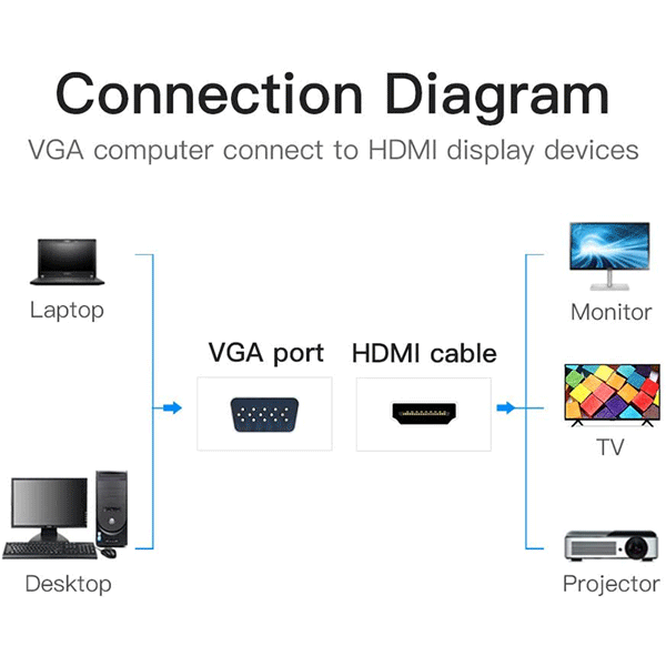 Vention VGA to HDMI Converter with Female Micro USB and Audio Port3